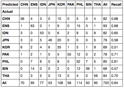 AdaBoost confusion matrix