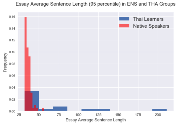 English and Thai sentence length comparison