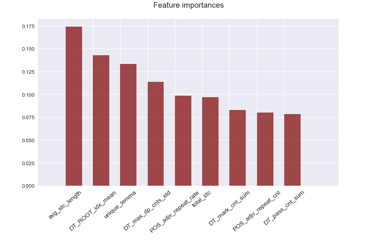 Feature importance plot