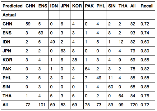 Gradient boosting confusion matrix