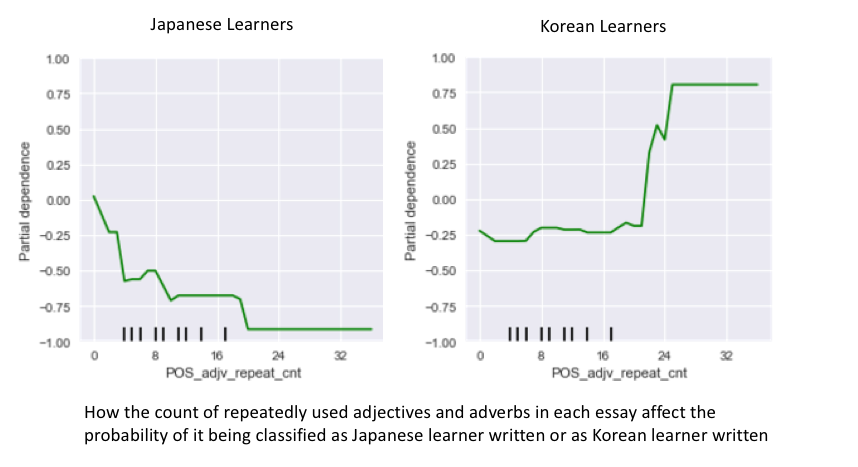 Partial dependence plot for Japanese and Korean