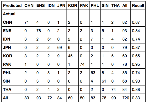 Logistic regression confusion matrix