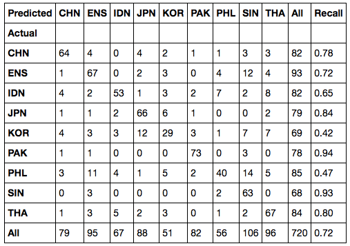 Random forest confusion matrix