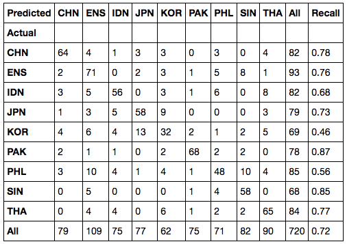 Voting classifier confusion matrix